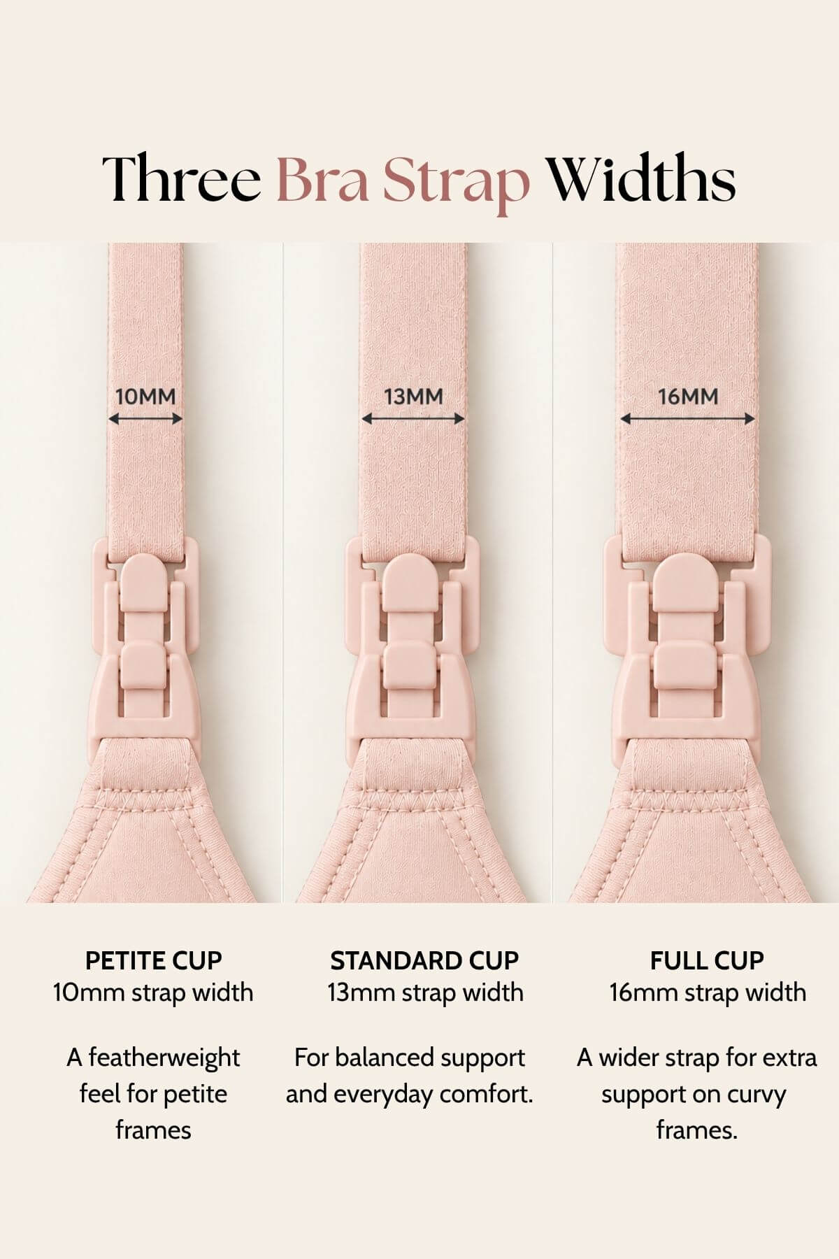 A comparison infographic showing three different bra strap widths labeled 10mm, 13mm, and 16mm, with text explaining how each strap width fits petite, standard, and full cup sizes.