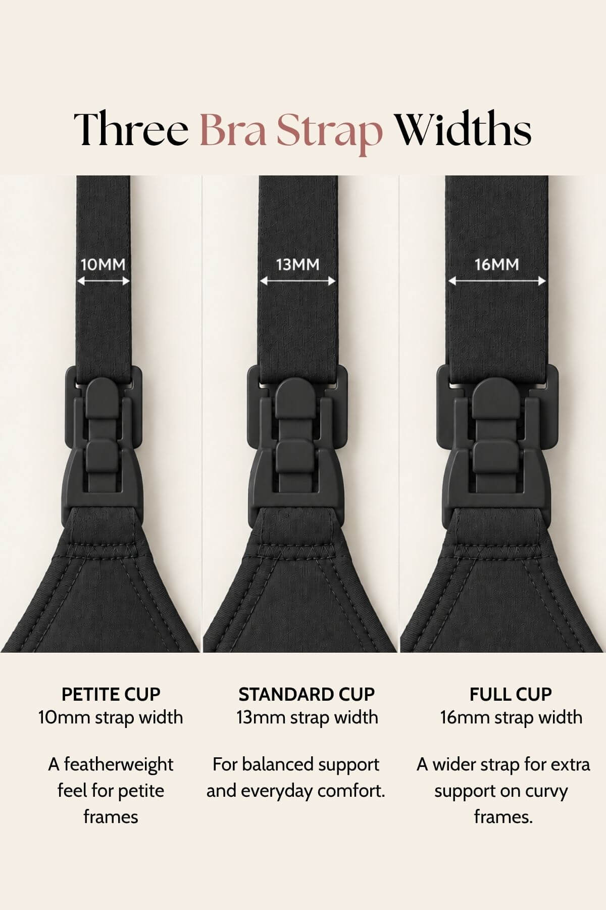 A comparison infographic showing three bra strap widths labeled 10mm, 13mm, and 16mm, with text naming Petite Cup, Standard Cup, and Full Cup and describing support levels on a light beige background.